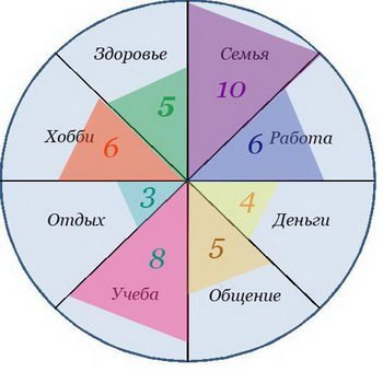 Анализ собственной жизни